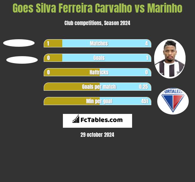 Goes Silva Ferreira Carvalho vs Marinho h2h player stats