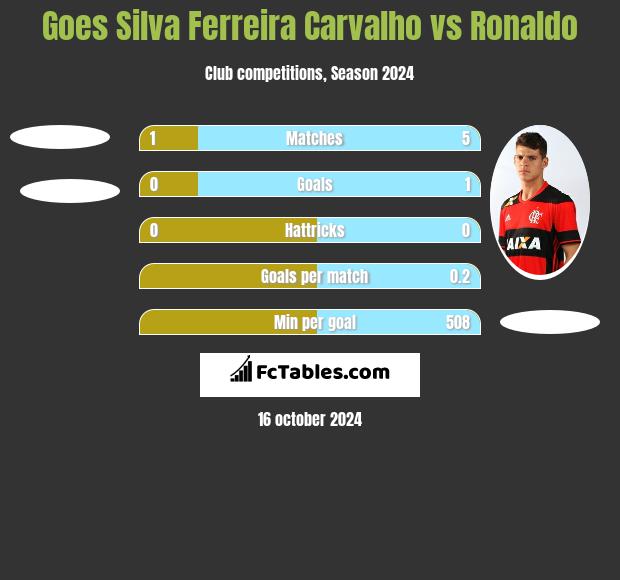 Goes Silva Ferreira Carvalho vs Ronaldo h2h player stats