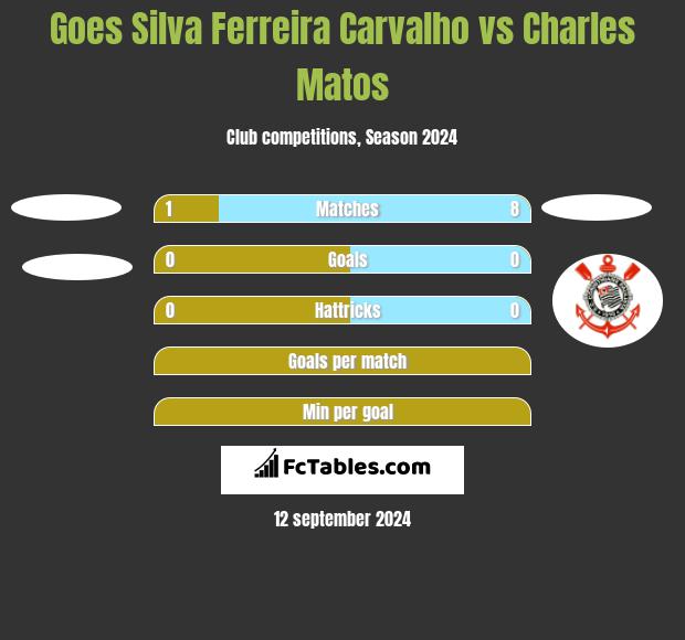 Goes Silva Ferreira Carvalho vs Charles Matos h2h player stats