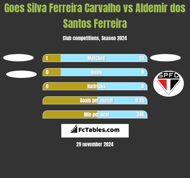 Goes Silva Ferreira Carvalho vs Aldemir dos Santos Ferreira h2h player stats