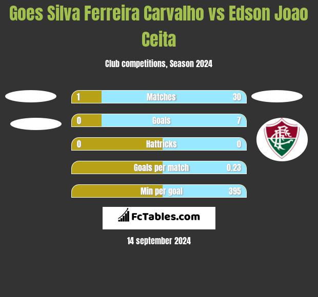 Goes Silva Ferreira Carvalho vs Edson Joao Ceita h2h player stats