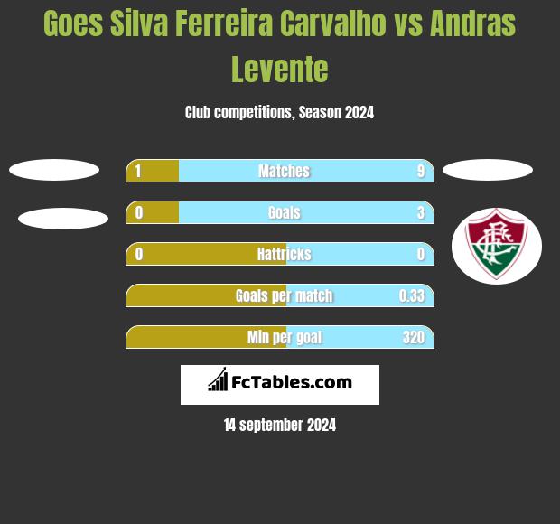 Goes Silva Ferreira Carvalho vs Andras Levente h2h player stats