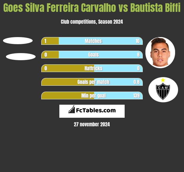 Goes Silva Ferreira Carvalho vs Bautista Biffi h2h player stats