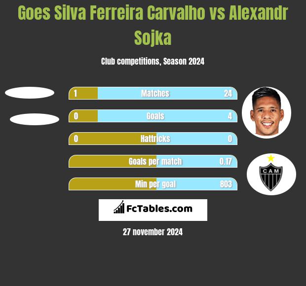 Goes Silva Ferreira Carvalho vs Alexandr Sojka h2h player stats