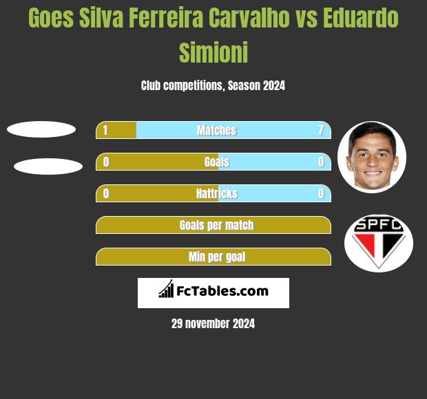 Goes Silva Ferreira Carvalho vs Eduardo Simioni h2h player stats