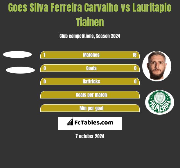 Goes Silva Ferreira Carvalho vs Lauritapio Tiainen h2h player stats