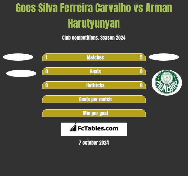 Goes Silva Ferreira Carvalho vs Arman Harutyunyan h2h player stats