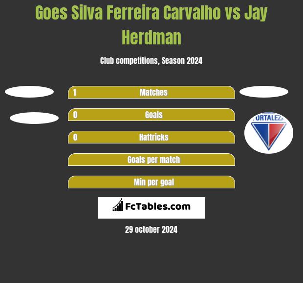 Goes Silva Ferreira Carvalho vs Jay Herdman h2h player stats