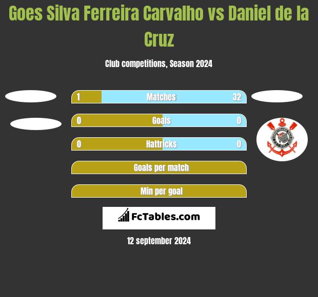 Goes Silva Ferreira Carvalho vs Daniel de la Cruz h2h player stats