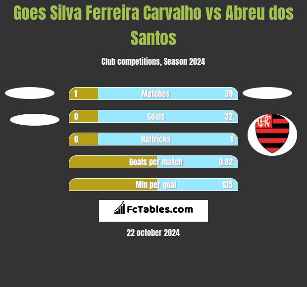 Goes Silva Ferreira Carvalho vs Abreu dos Santos h2h player stats