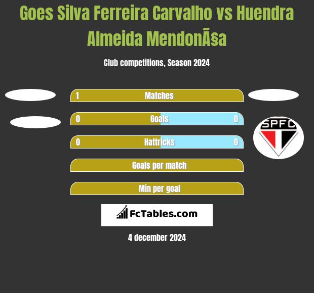 Goes Silva Ferreira Carvalho vs Huendra Almeida MendonÃ§a h2h player stats