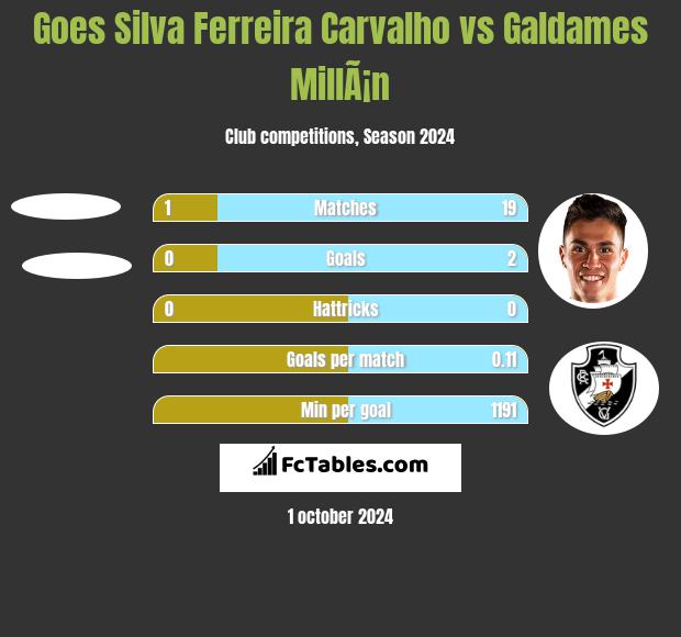 Goes Silva Ferreira Carvalho vs Galdames MillÃ¡n h2h player stats