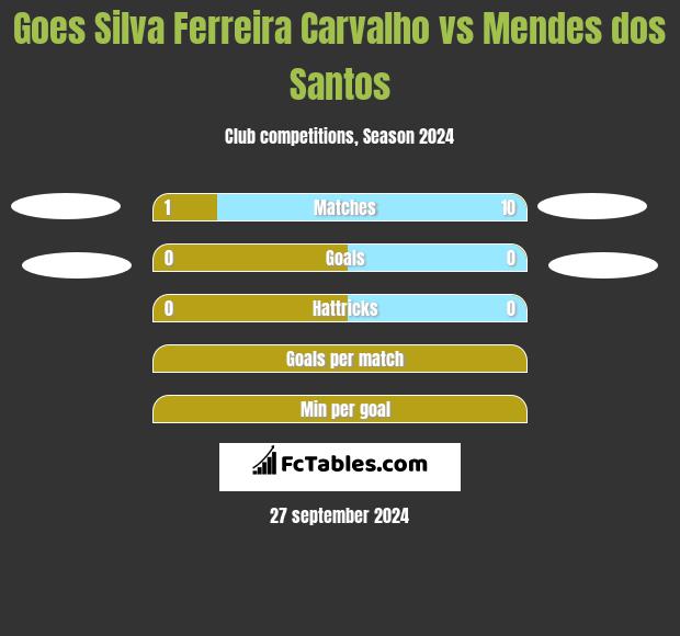 Goes Silva Ferreira Carvalho vs Mendes dos Santos h2h player stats