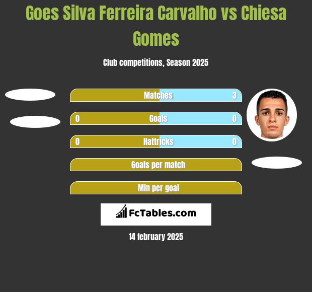 Goes Silva Ferreira Carvalho vs Chiesa Gomes h2h player stats