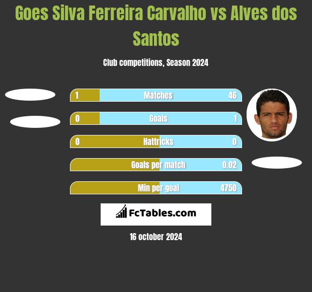 Goes Silva Ferreira Carvalho vs Alves dos Santos h2h player stats