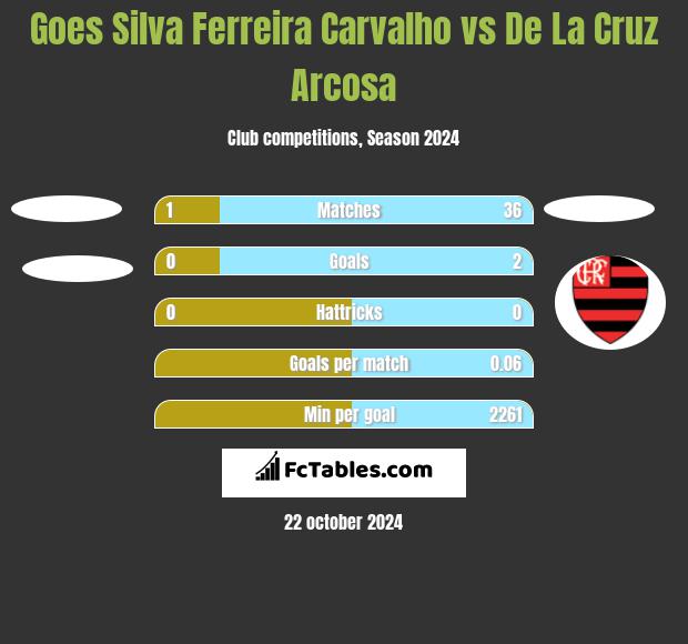 Goes Silva Ferreira Carvalho vs De La Cruz Arcosa h2h player stats