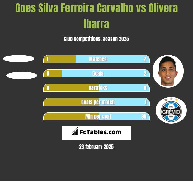 Goes Silva Ferreira Carvalho vs Olivera Ibarra h2h player stats