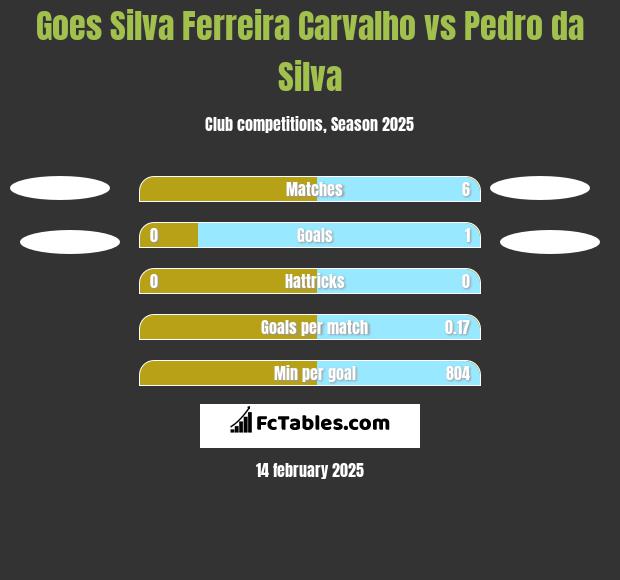 Goes Silva Ferreira Carvalho vs Pedro da Silva h2h player stats