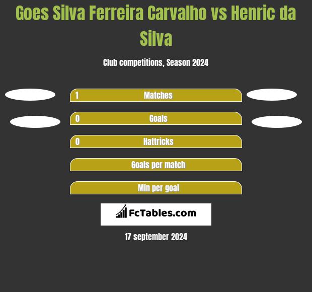 Goes Silva Ferreira Carvalho vs Henric da Silva h2h player stats