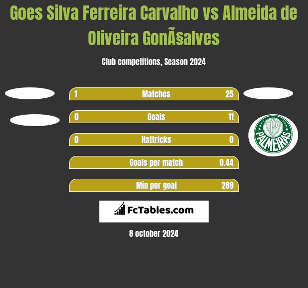 Goes Silva Ferreira Carvalho vs Almeida de Oliveira GonÃ§alves h2h player stats