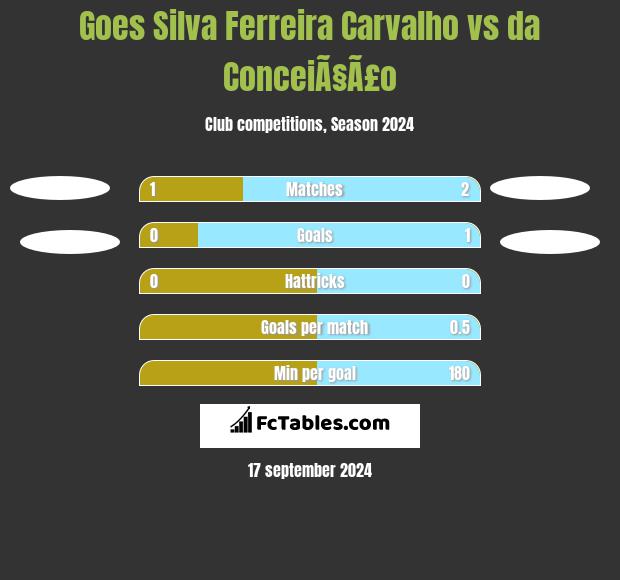 Goes Silva Ferreira Carvalho vs da ConceiÃ§Ã£o h2h player stats