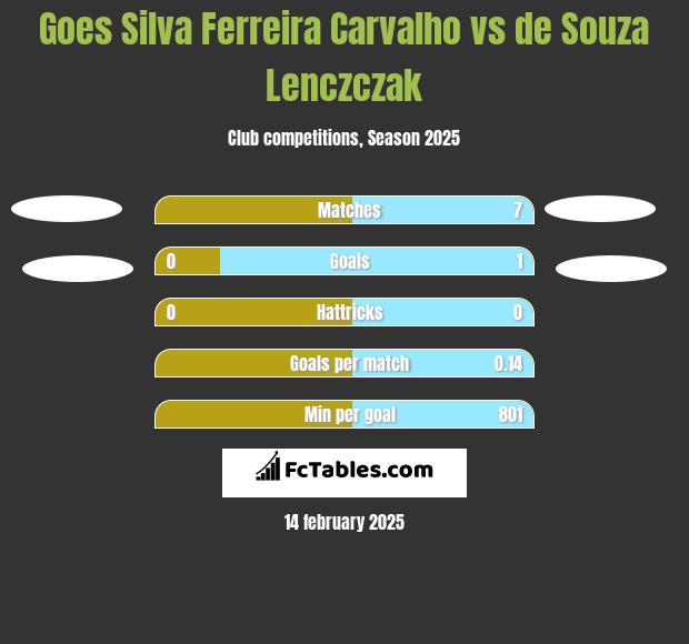 Goes Silva Ferreira Carvalho vs de Souza Lenczczak h2h player stats