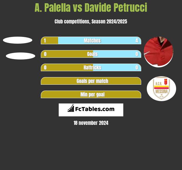 A. Palella vs Davide Petrucci h2h player stats