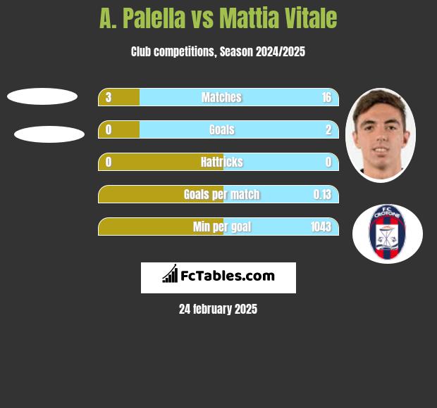 A. Palella vs Mattia Vitale h2h player stats