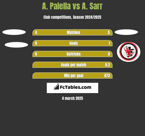 A. Palella vs A. Sarr h2h player stats