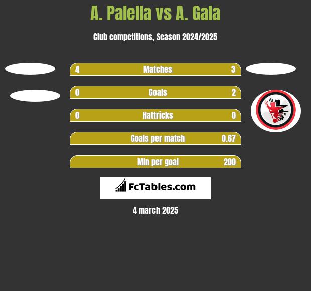 A. Palella vs A. Gala h2h player stats