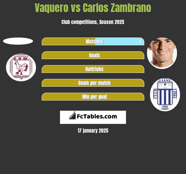 Vaquero vs Carlos Zambrano h2h player stats