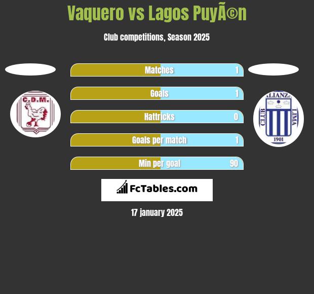 Vaquero vs Lagos PuyÃ©n h2h player stats