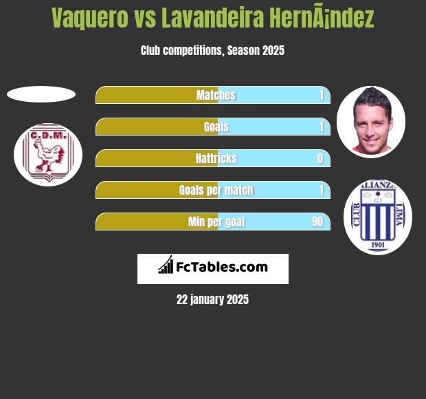 Vaquero vs Lavandeira HernÃ¡ndez h2h player stats