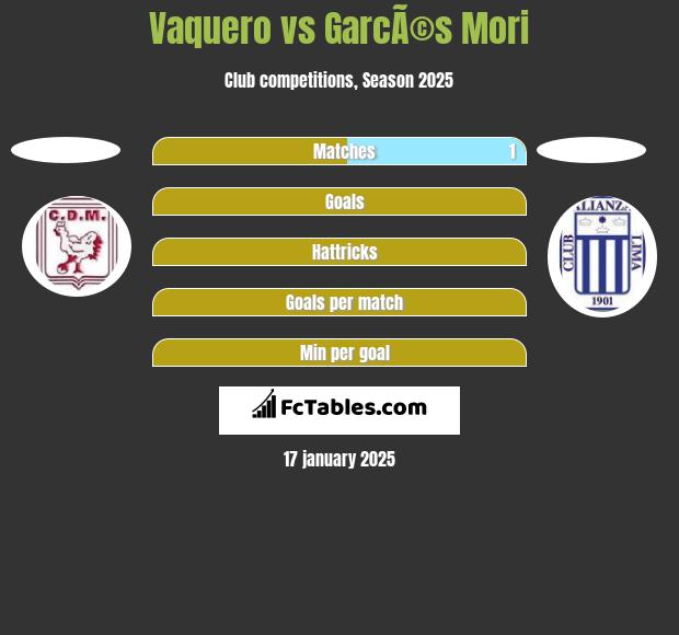 Vaquero vs GarcÃ©s Mori h2h player stats