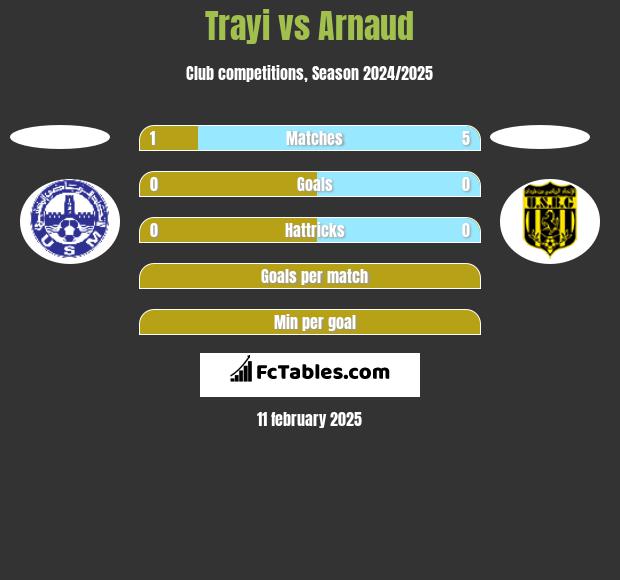 Trayi vs Arnaud h2h player stats