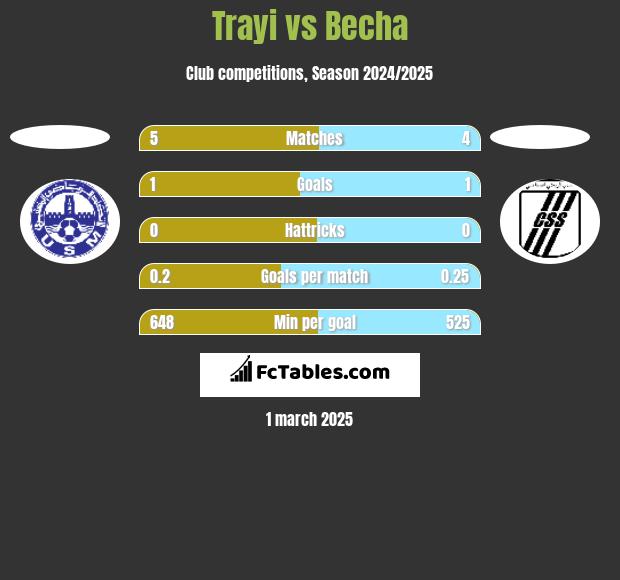 Trayi vs Becha h2h player stats