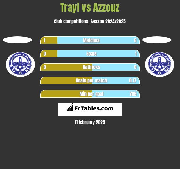 Trayi vs Azzouz h2h player stats