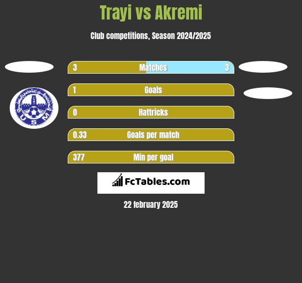 Trayi vs Akremi h2h player stats