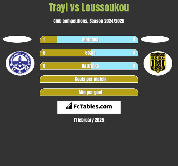 Trayi vs Loussoukou h2h player stats