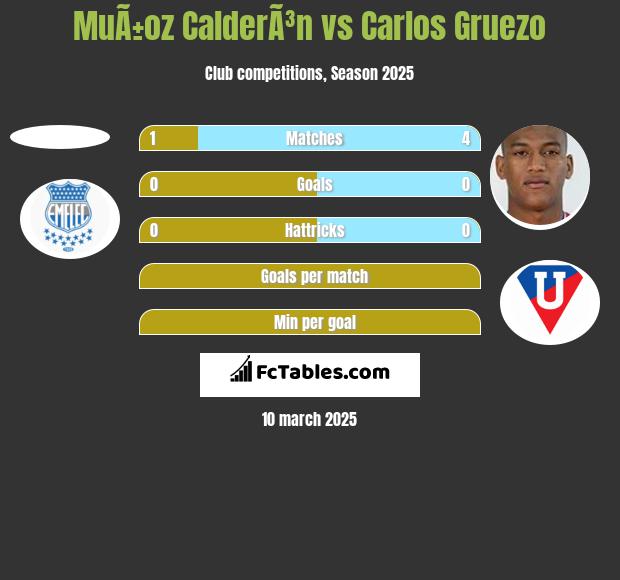 MuÃ±oz CalderÃ³n vs Carlos Gruezo h2h player stats