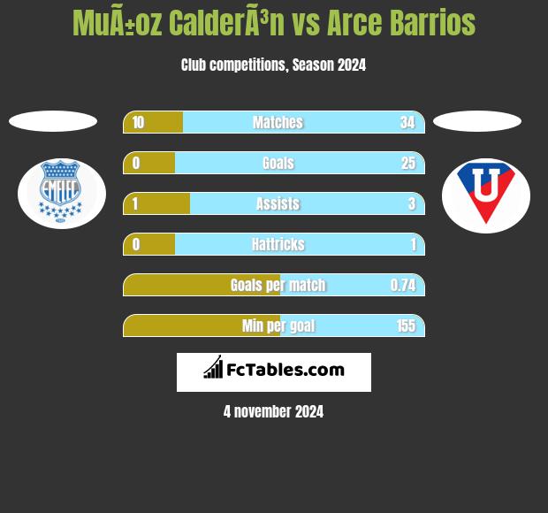 MuÃ±oz CalderÃ³n vs Arce Barrios h2h player stats