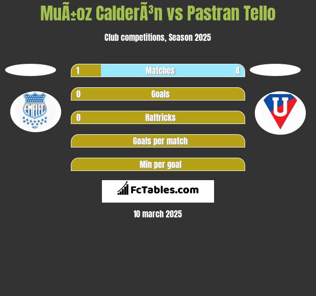 MuÃ±oz CalderÃ³n vs Pastran Tello h2h player stats