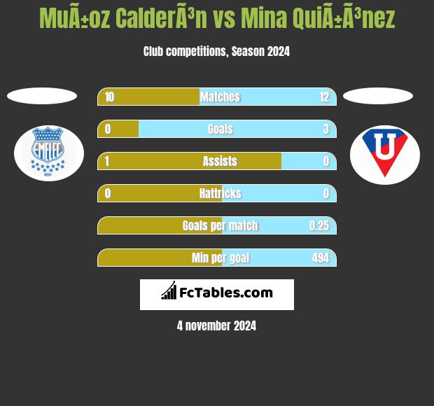 MuÃ±oz CalderÃ³n vs Mina QuiÃ±Ã³nez h2h player stats