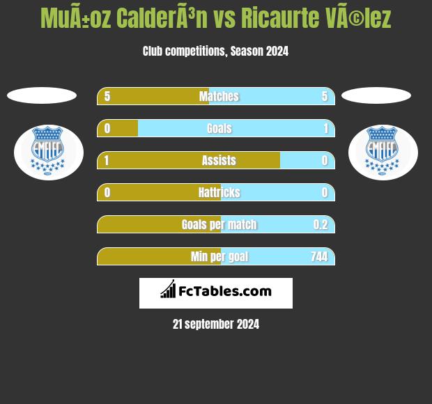 MuÃ±oz CalderÃ³n vs Ricaurte VÃ©lez h2h player stats