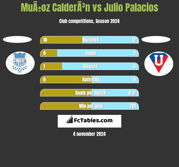 MuÃ±oz CalderÃ³n vs Julio Palacios h2h player stats