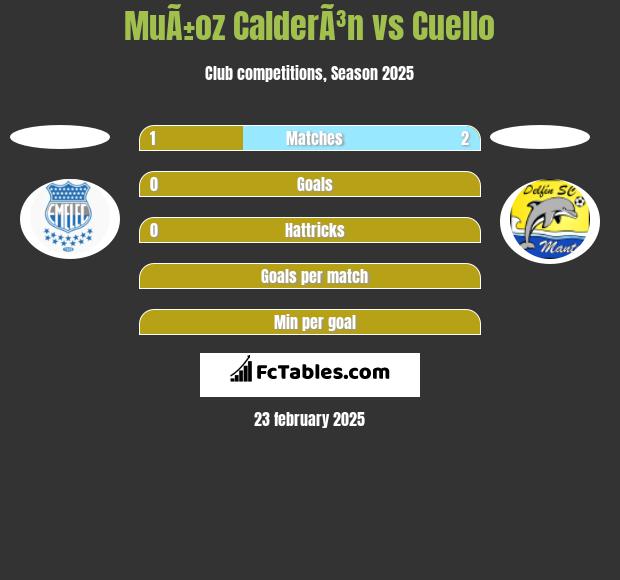 MuÃ±oz CalderÃ³n vs Cuello h2h player stats