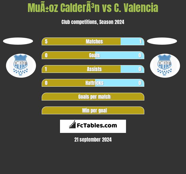 MuÃ±oz CalderÃ³n vs C. Valencia h2h player stats