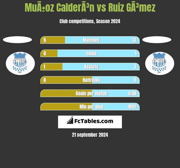 MuÃ±oz CalderÃ³n vs Ruiz GÃ³mez h2h player stats