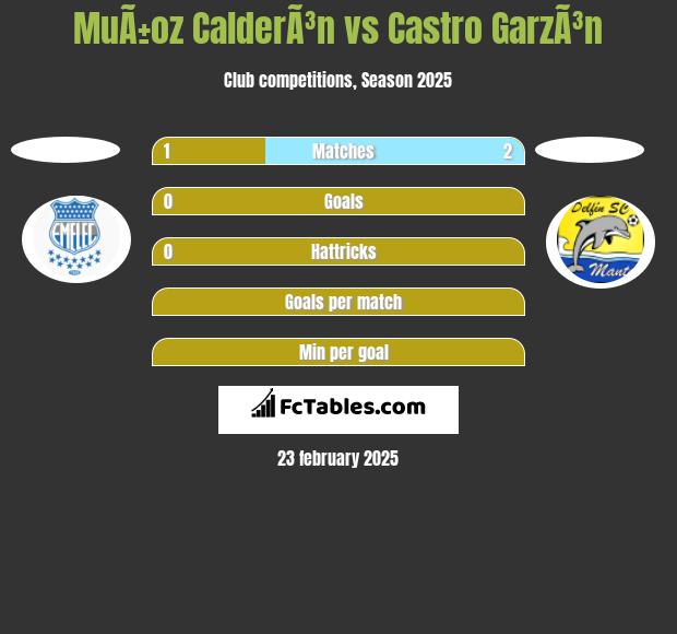 MuÃ±oz CalderÃ³n vs Castro GarzÃ³n h2h player stats