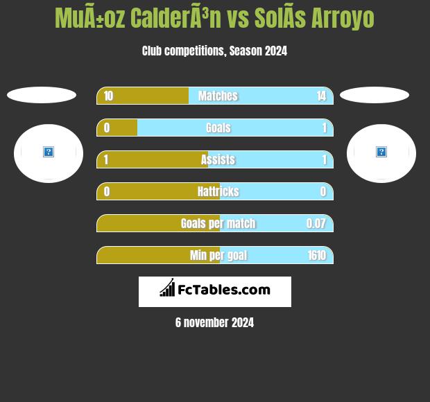 MuÃ±oz CalderÃ³n vs SolÃ­s Arroyo h2h player stats